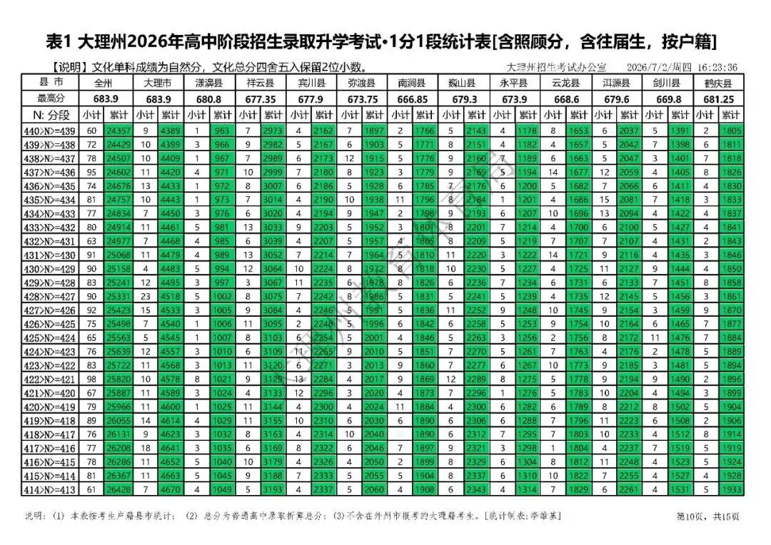大理州2026年中考分段统计表-第13张图片-四季读书网 大理州2026年中考分段统计表-第13张图片-四季读书网