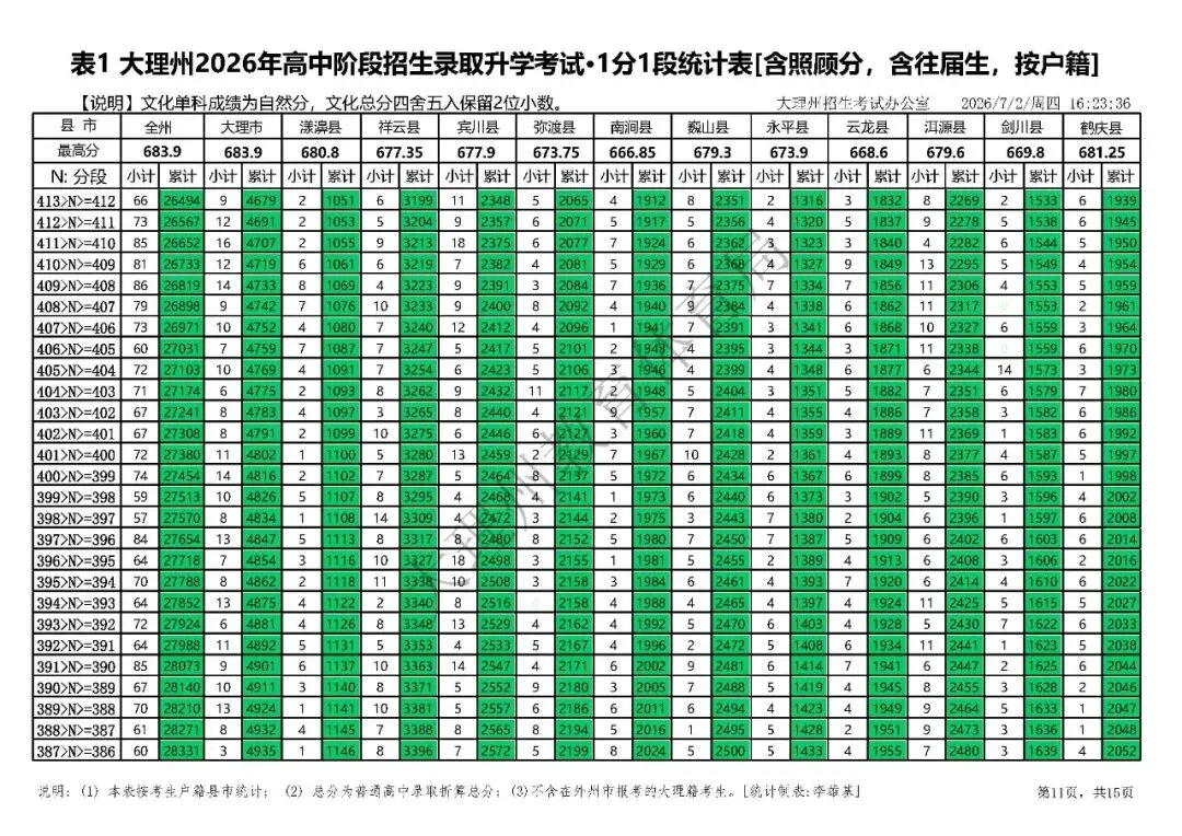 大理州2026年中考分段统计表-第14张图片-四季读书网 大理州2026年中考分段统计表-第14张图片-四季读书网