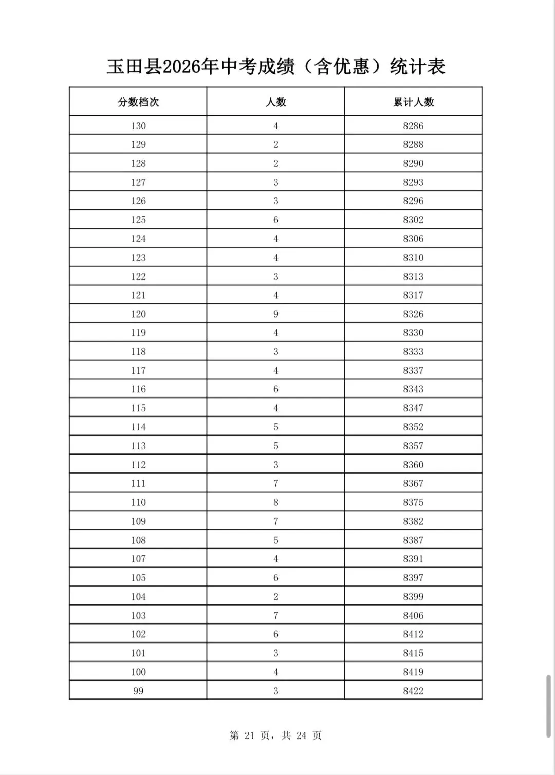 唐山三县(市、区)2026年中考成绩一分一档表公布-第33张图片-四季读书网 唐山三县(市、区)2026年中考成绩一分一档表公布-第33张图片-四季读书网