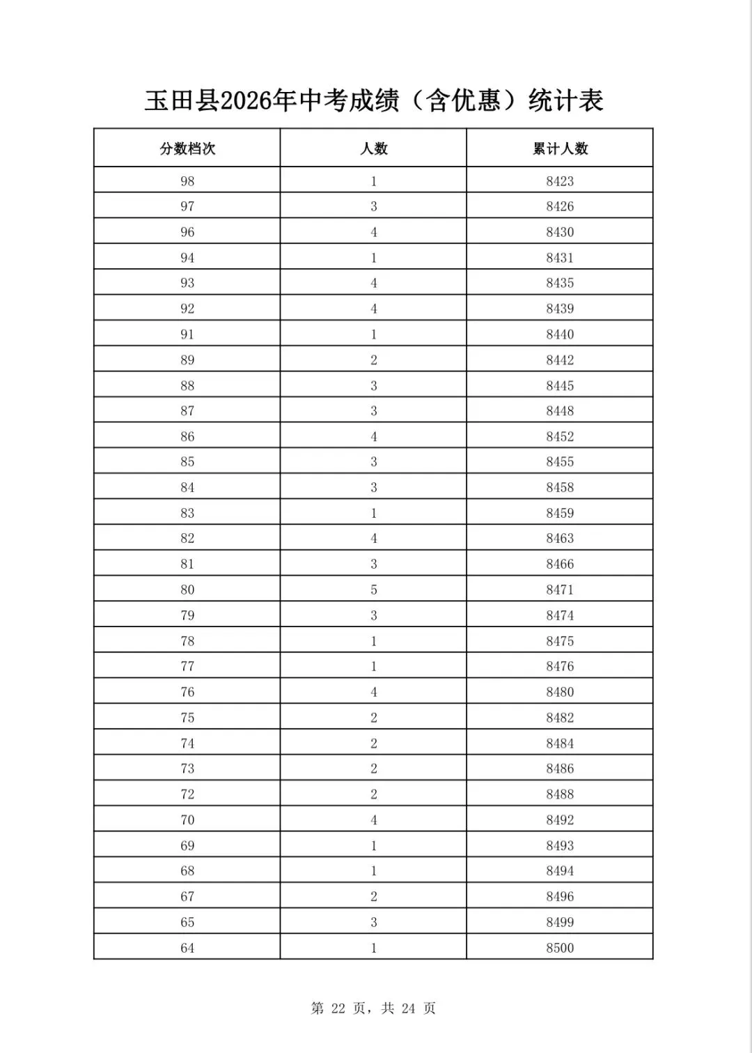 唐山三县(市、区)2026年中考成绩一分一档表公布-第34张图片-四季读书网 唐山三县(市、区)2026年中考成绩一分一档表公布-第34张图片-四季读书网