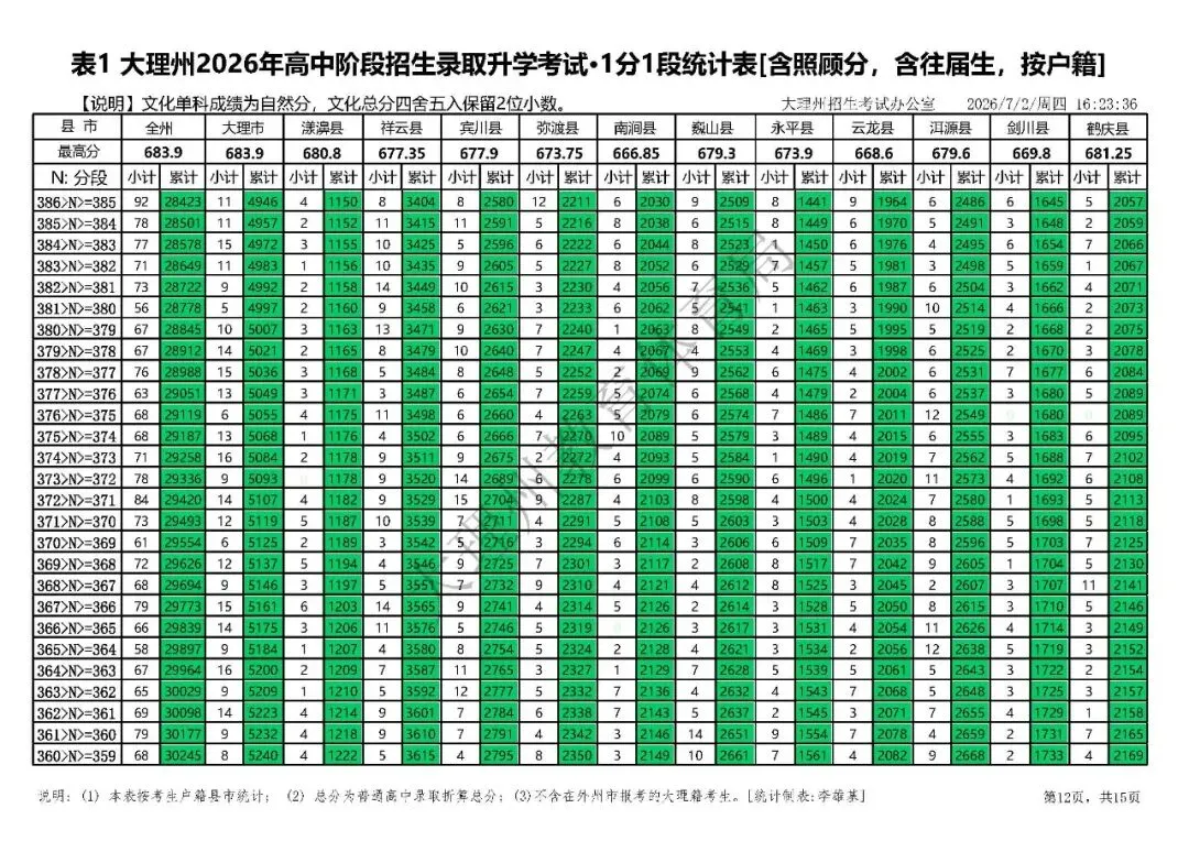 大理州2026年中考分段统计表-第15张图片-四季读书网 大理州2026年中考分段统计表-第15张图片-四季读书网