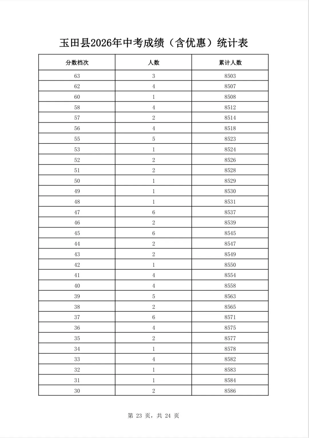 唐山三县(市、区)2026年中考成绩一分一档表公布-第35张图片-四季读书网 唐山三县(市、区)2026年中考成绩一分一档表公布-第35张图片-四季读书网