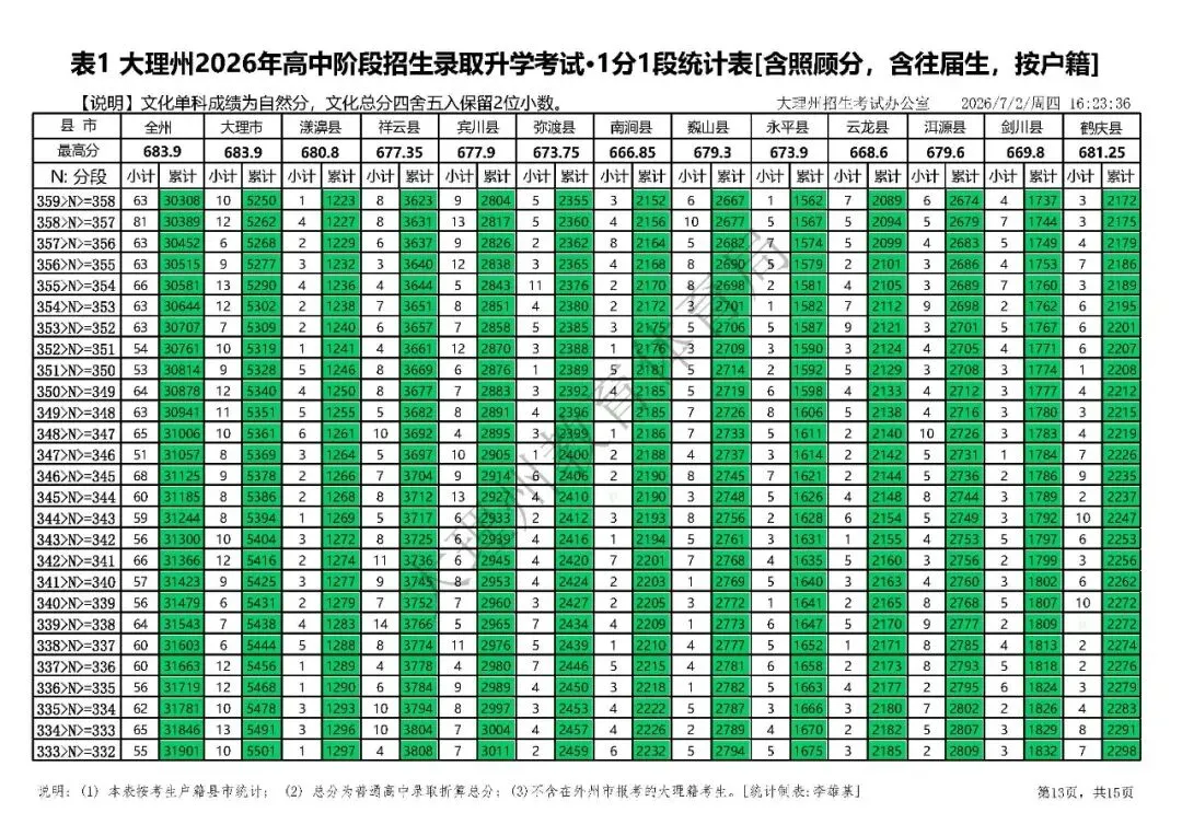大理州2026年中考分段统计表-第16张图片-四季读书网 大理州2026年中考分段统计表-第16张图片-四季读书网