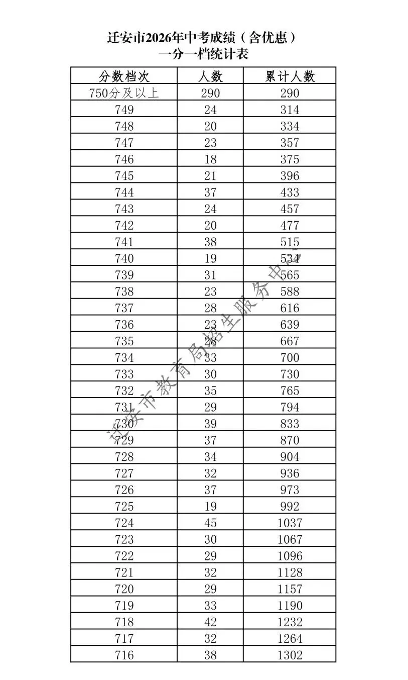 唐山三县(市、区)2026年中考成绩一分一档表公布-第37张图片-四季读书网 唐山三县(市、区)2026年中考成绩一分一档表公布-第37张图片-四季读书网