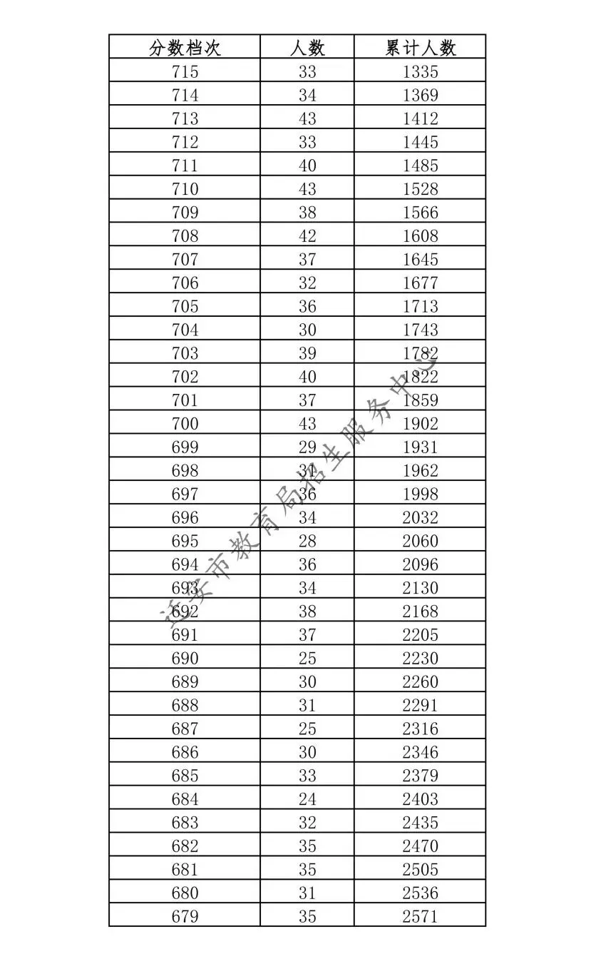 唐山三县(市、区)2026年中考成绩一分一档表公布-第38张图片-四季读书网 唐山三县(市、区)2026年中考成绩一分一档表公布-第38张图片-四季读书网