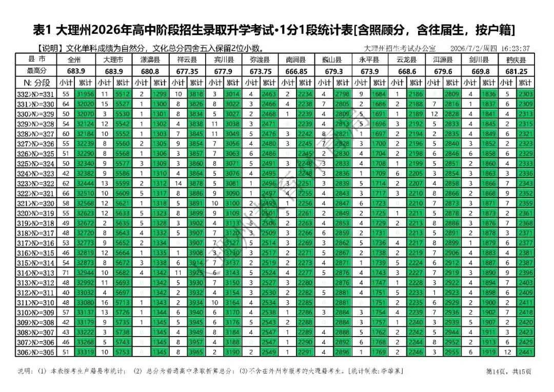 大理州2026年中考分段统计表-第17张图片-四季读书网 大理州2026年中考分段统计表-第17张图片-四季读书网