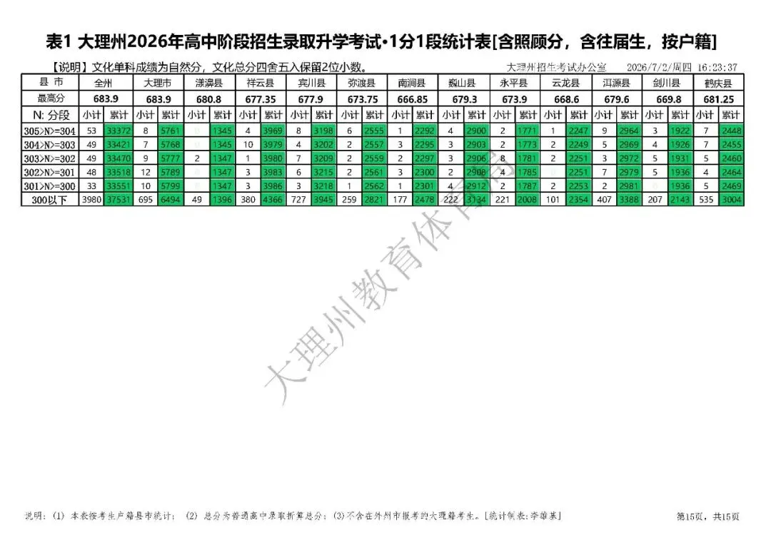 大理州2026年中考分段统计表-第18张图片-四季读书网 大理州2026年中考分段统计表-第18张图片-四季读书网