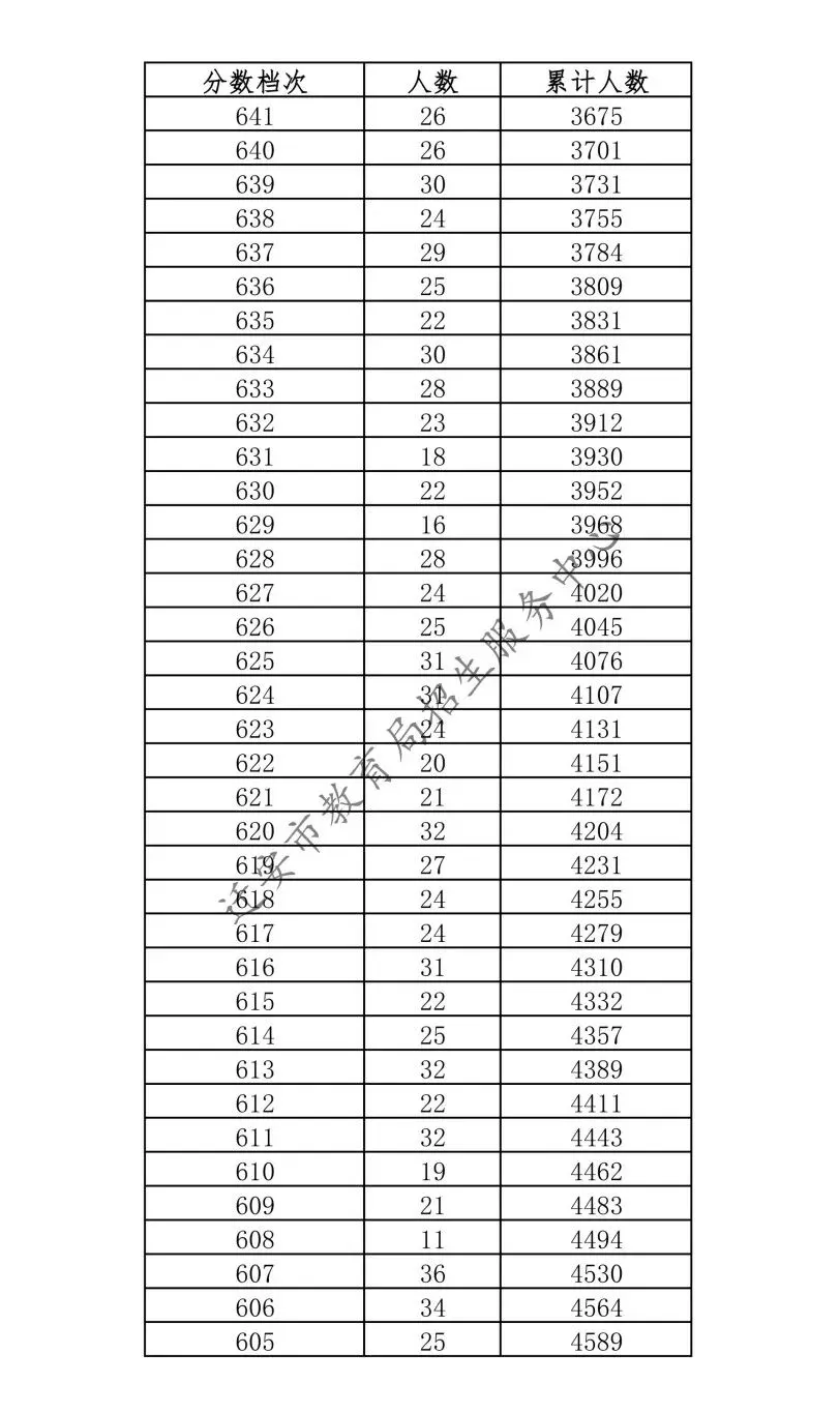 唐山三县(市、区)2026年中考成绩一分一档表公布-第40张图片-四季读书网 唐山三县(市、区)2026年中考成绩一分一档表公布-第40张图片-四季读书网