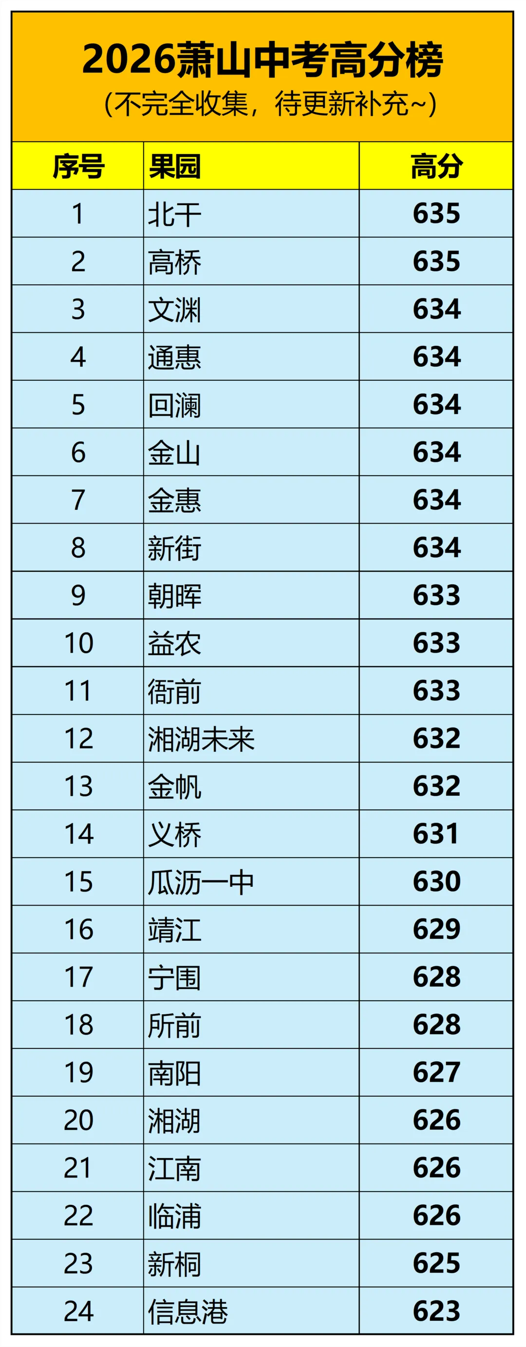 大话2026萧山中考高分榜-第2张图片-四季读书网