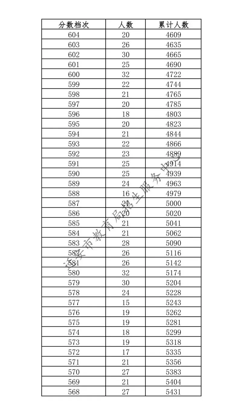 唐山三县(市、区)2026年中考成绩一分一档表公布-第41张图片-四季读书网 唐山三县(市、区)2026年中考成绩一分一档表公布-第41张图片-四季读书网