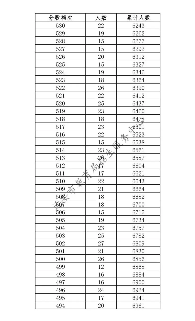 唐山三县(市、区)2026年中考成绩一分一档表公布-第43张图片-四季读书网 唐山三县(市、区)2026年中考成绩一分一档表公布-第43张图片-四季读书网