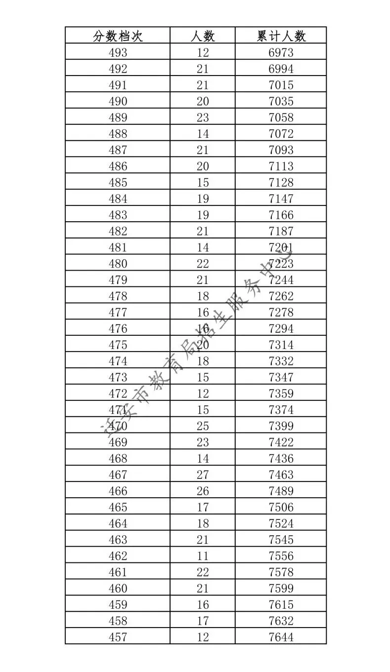 唐山三县(市、区)2026年中考成绩一分一档表公布-第44张图片-四季读书网 唐山三县(市、区)2026年中考成绩一分一档表公布-第44张图片-四季读书网