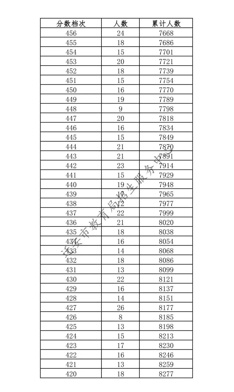 唐山三县(市、区)2026年中考成绩一分一档表公布-第45张图片-四季读书网 唐山三县(市、区)2026年中考成绩一分一档表公布-第45张图片-四季读书网