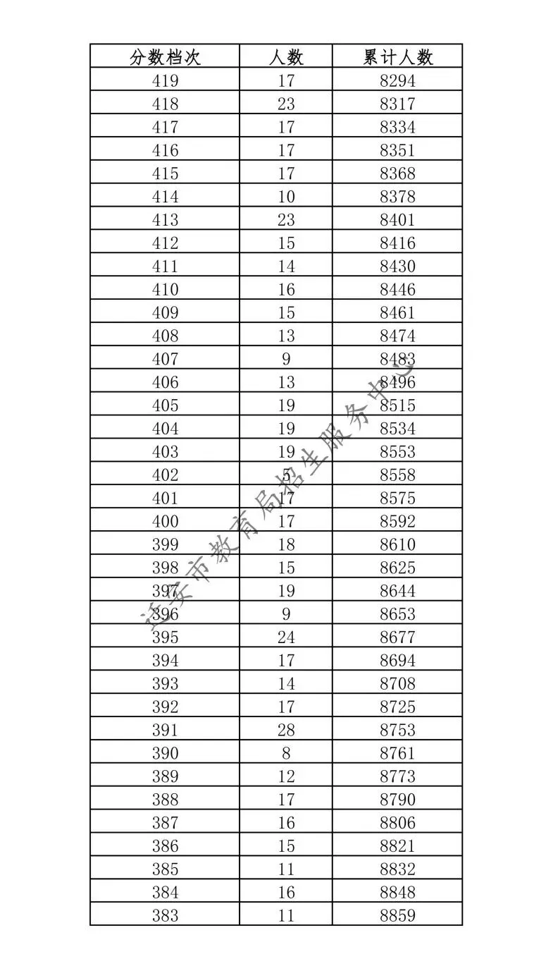 唐山三县(市、区)2026年中考成绩一分一档表公布-第46张图片-四季读书网 唐山三县(市、区)2026年中考成绩一分一档表公布-第46张图片-四季读书网