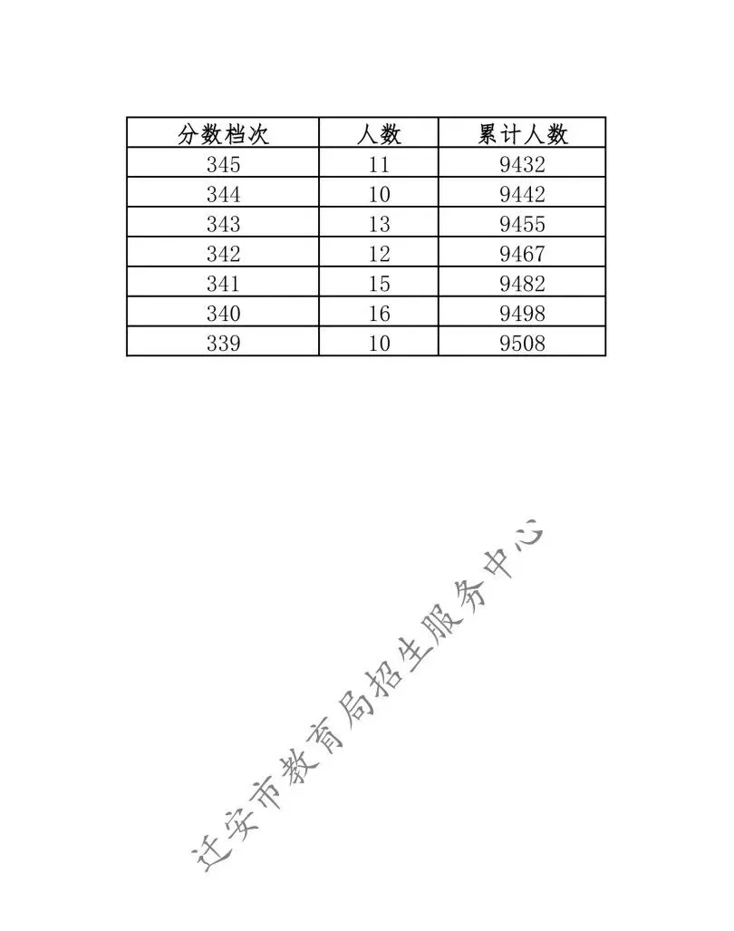 唐山三县(市、区)2026年中考成绩一分一档表公布-第48张图片-四季读书网 唐山三县(市、区)2026年中考成绩一分一档表公布-第48张图片-四季读书网