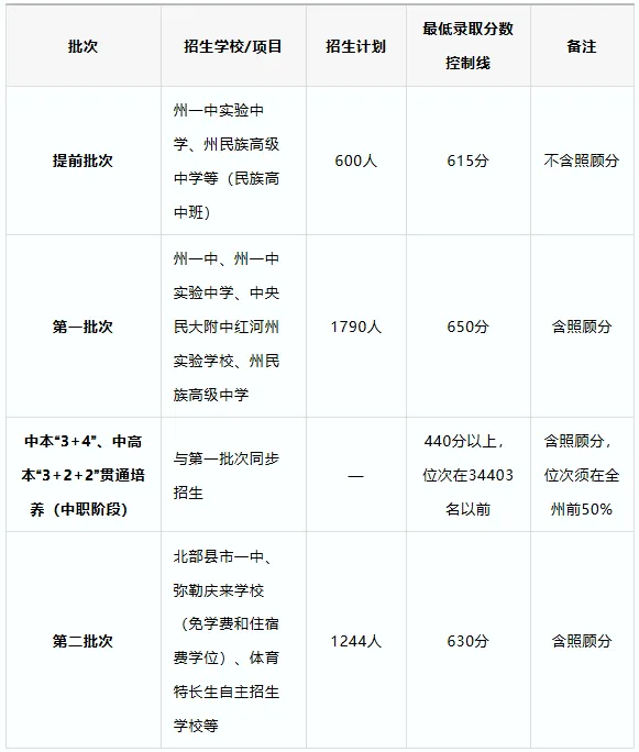 [重要通知】2026红河中考线出炉!附一分一段表+位次分析-第8张图片-四季读书网
