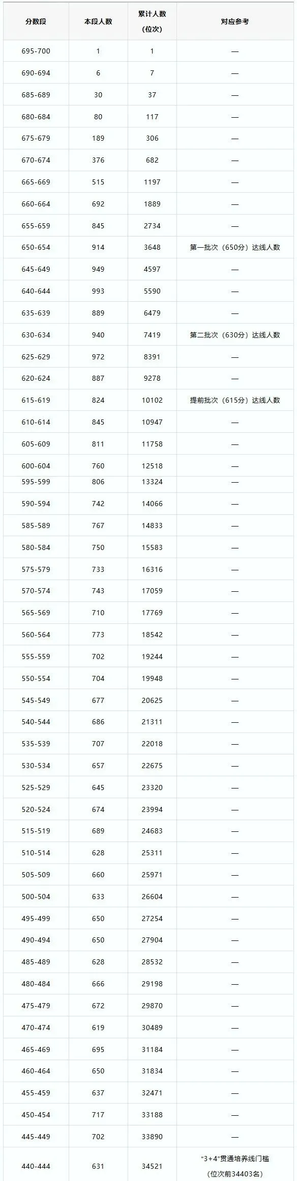 [重要通知】2026红河中考线出炉!附一分一段表+位次分析-第17张图片-四季读书网