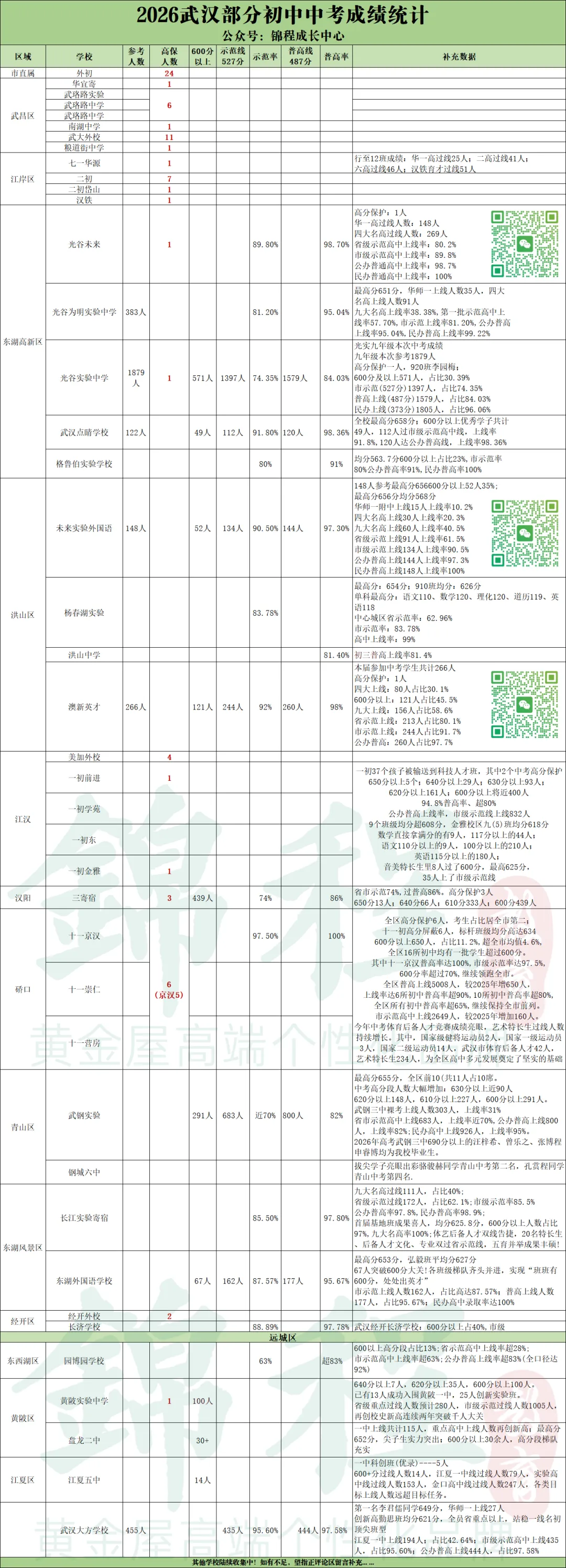 持续更新中!2026武汉中考喜报仍在陆续收集、核对、补充中!-第4张图片-四季读书网 持续更新中!2026武汉中考喜报仍在陆续收集、核对、补充中!-第4张图片-四季读书网