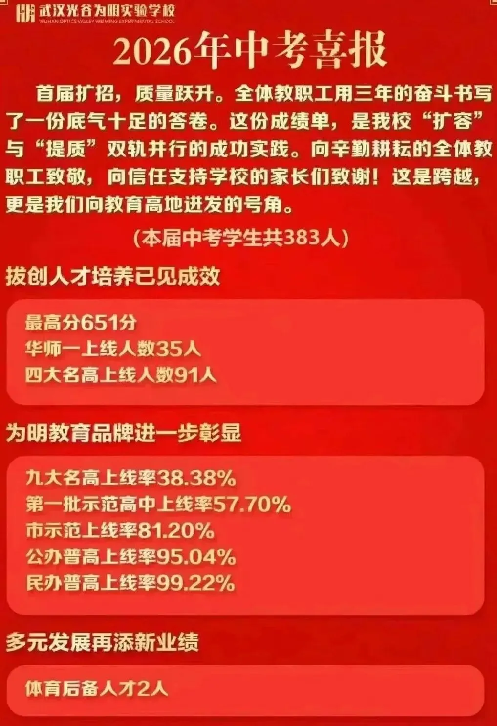 持续更新中!2026武汉中考喜报仍在陆续收集、核对、补充中!-第16张图片-四季读书网 持续更新中!2026武汉中考喜报仍在陆续收集、核对、补充中!-第16张图片-四季读书网