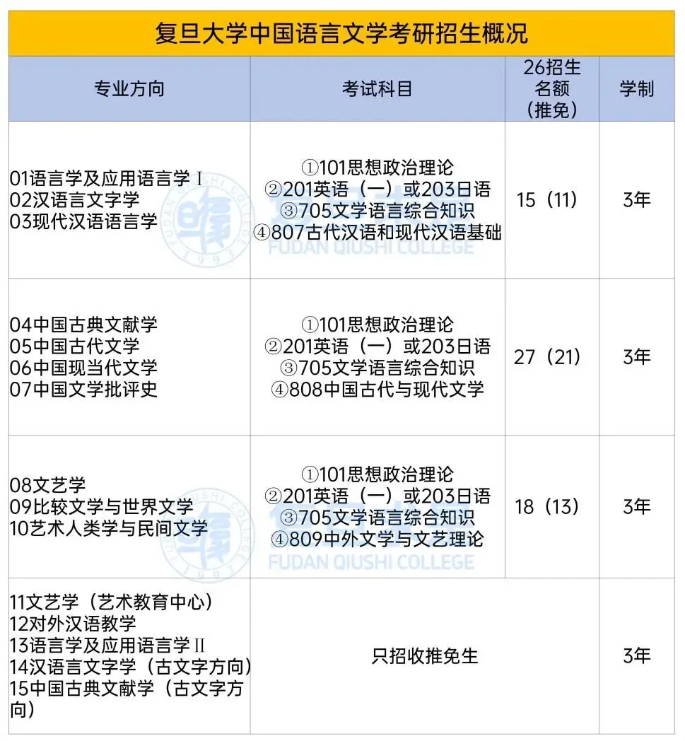27/28考研-复旦大学705中国语言文学考研报考指南-考情分析,回顾-第4张图片-四季读书网