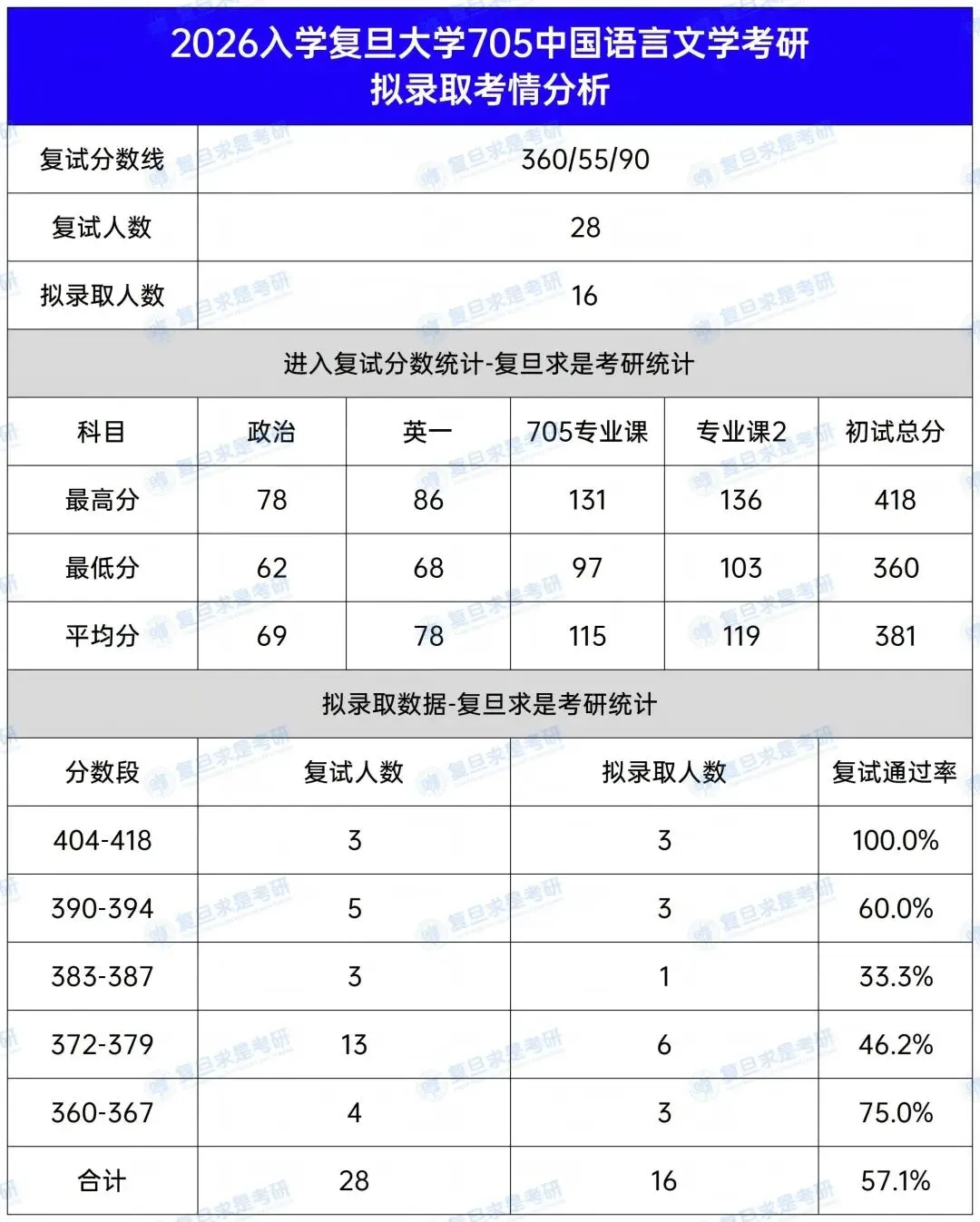27/28考研-复旦大学705中国语言文学考研报考指南-考情分析,回顾-第6张图片-四季读书网