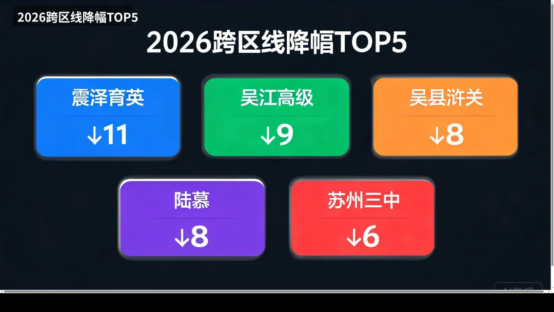多地统招线已出!2026 苏州大市中考分数线全景对比-第1张图片-四季读书网 多地统招线已出!2026 苏州大市中考分数线全景对比-第1张图片-四季读书网