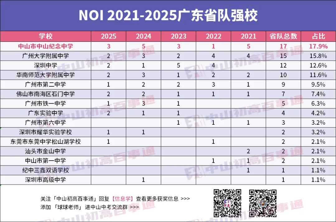 中山中考填志愿最烦恼:纪中还是一中?我肯定选→-第11张图片-四季读书网