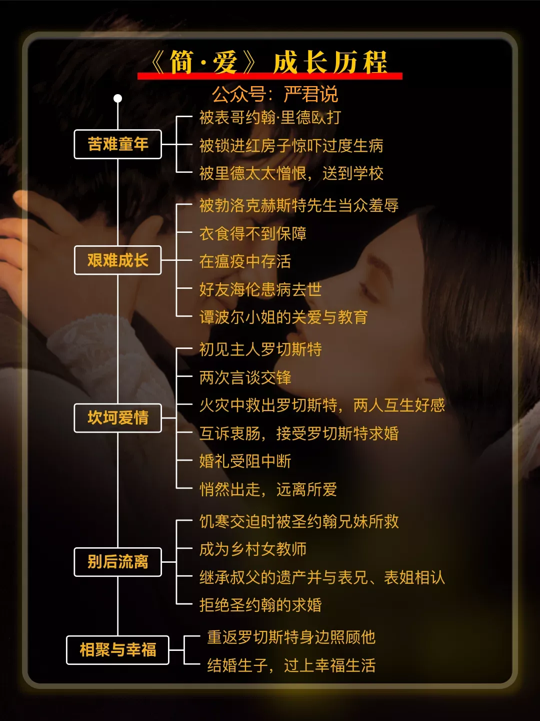 简·爱:考点精练+真题集萃+新题速递+爱死了的竖版彩色脑图-第4张图片-四季读书网