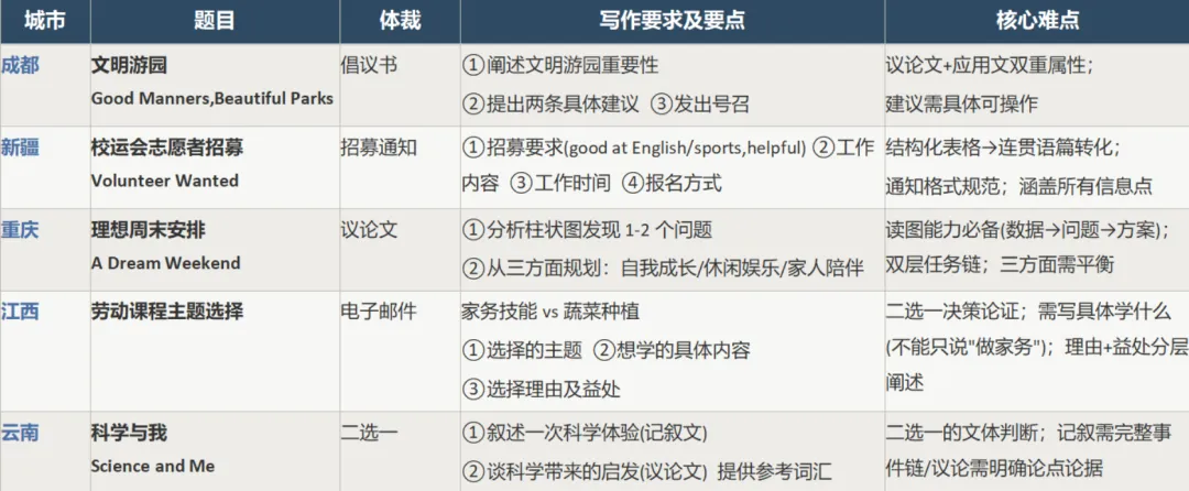 解析26中考真题 暑假写作精准抢分-第3张图片-四季读书网 解析26中考真题 暑假写作精准抢分-第3张图片-四季读书网