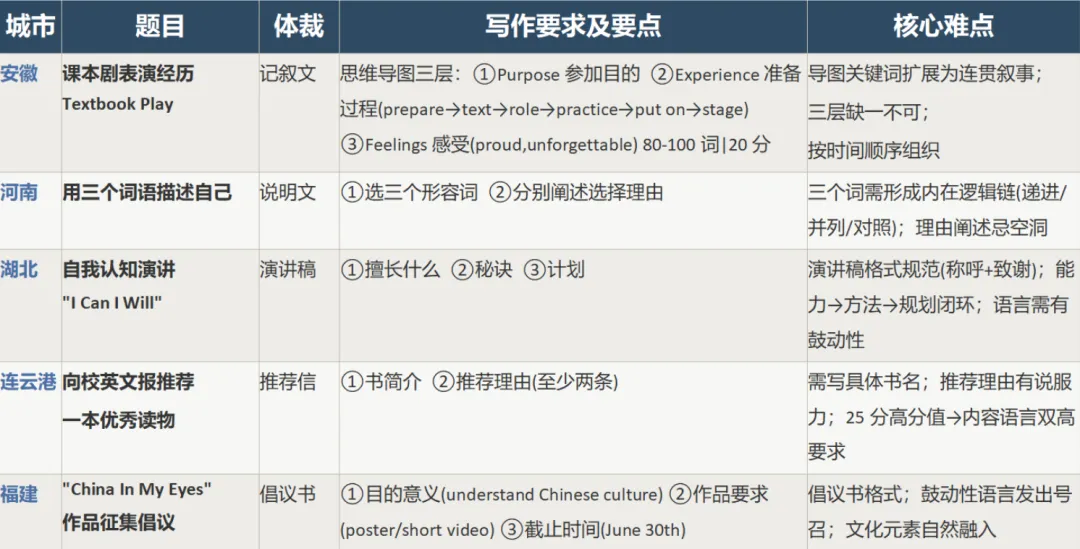 解析26中考真题 暑假写作精准抢分-第4张图片-四季读书网 解析26中考真题 暑假写作精准抢分-第4张图片-四季读书网