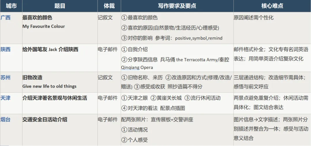 解析26中考真题 暑假写作精准抢分-第5张图片-四季读书网 解析26中考真题 暑假写作精准抢分-第5张图片-四季读书网