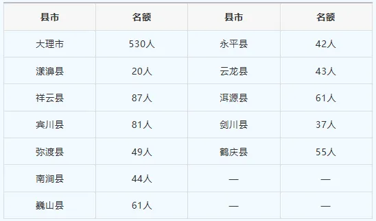 【重要通知】2026大理中考线公布在即!附一分一段表+招生计划-第19张图片-四季读书网 【重要通知】2026大理中考线公布在即!附一分一段表+招生计划-第19张图片-四季读书网