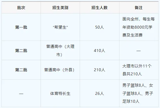 【重要通知】2026大理中考线公布在即!附一分一段表+招生计划-第20张图片-四季读书网 【重要通知】2026大理中考线公布在即!附一分一段表+招生计划-第20张图片-四季读书网