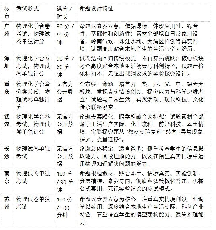 2026 年中考物理试卷深度分析报告-第2张图片-四季读书网