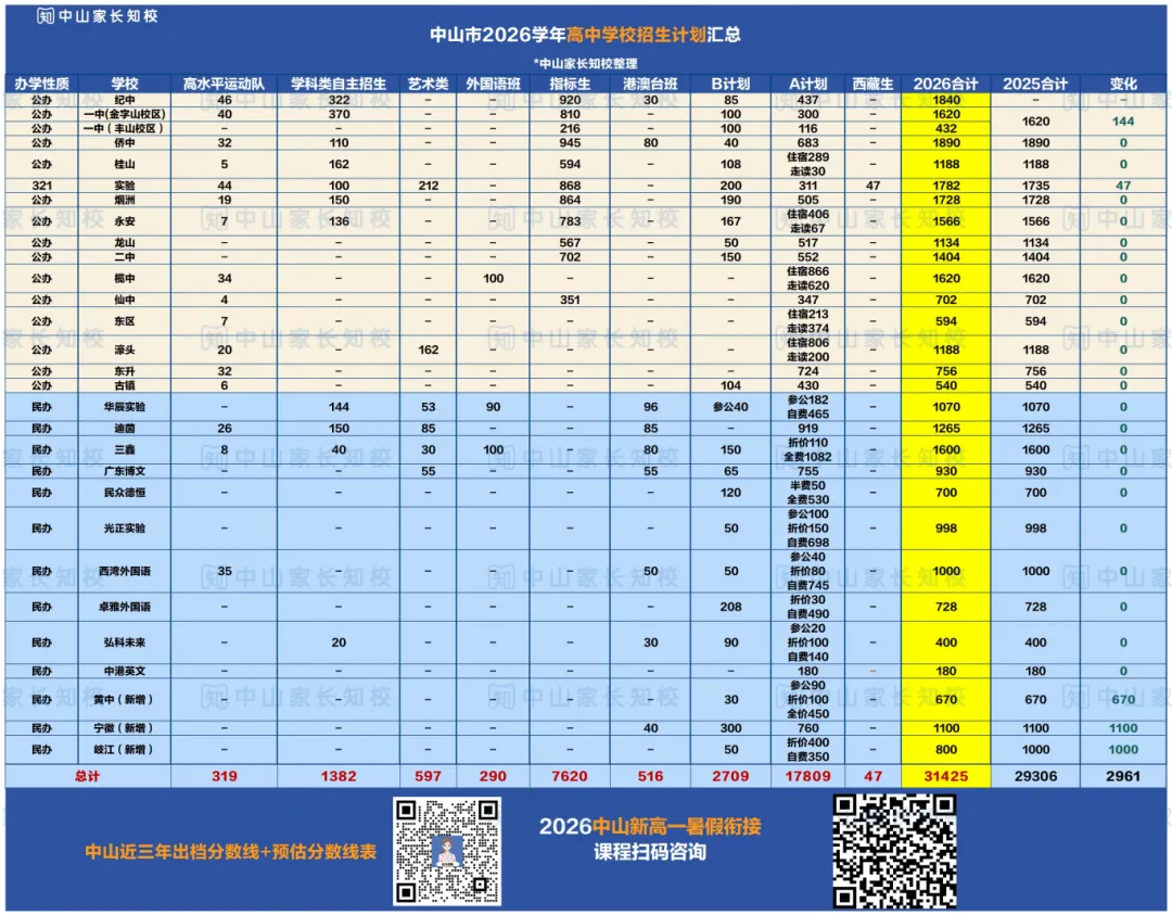中山中考志愿填报怎么填,怎么报?时间紧任务重先看整体情况!-第5张图片-四季读书网