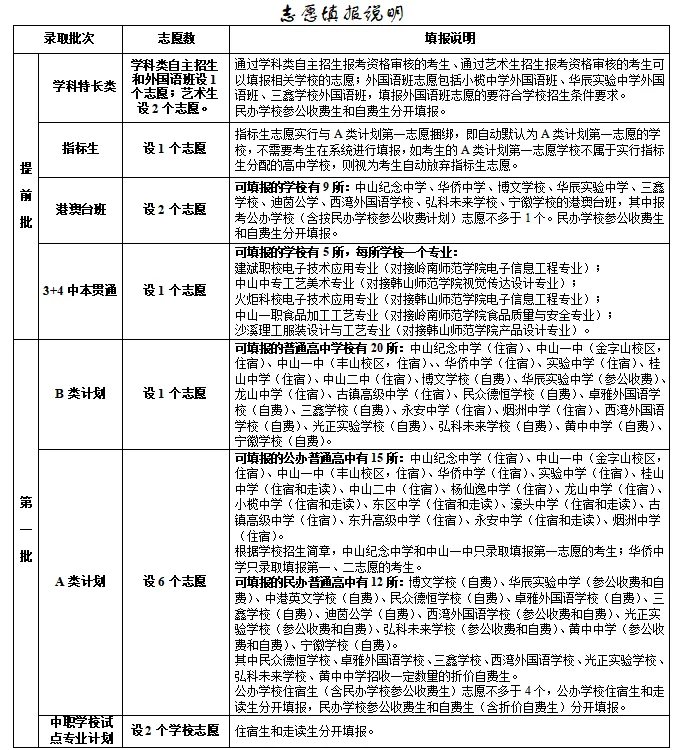 中山中考志愿填报怎么填,怎么报?时间紧任务重先看整体情况!-第8张图片-四季读书网