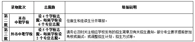 中山中考志愿填报怎么填,怎么报?时间紧任务重先看整体情况!-第9张图片-四季读书网