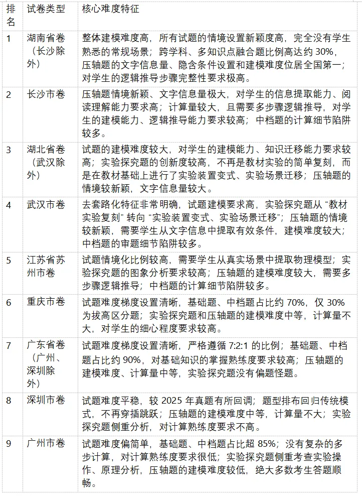 2026 年中考物理试卷深度分析报告-第12张图片-四季读书网