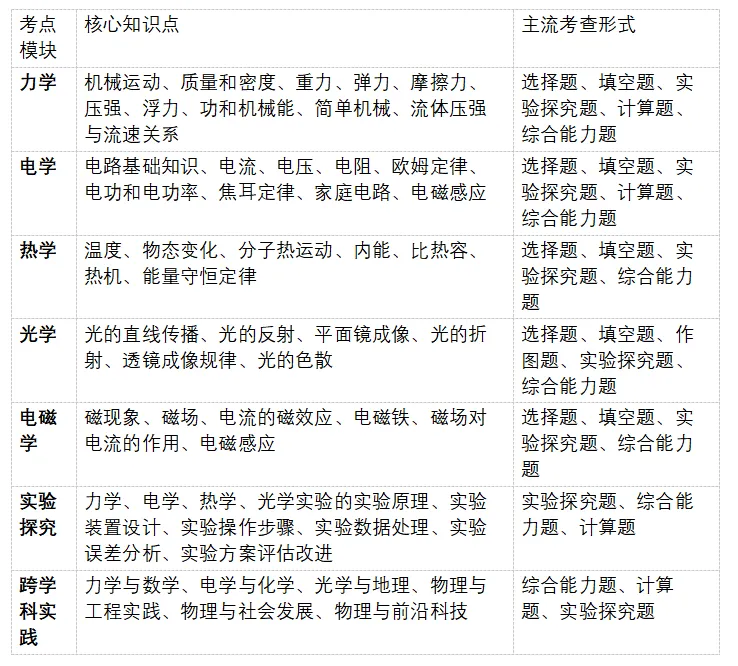 2026 年中考物理试卷深度分析报告-第13张图片-四季读书网