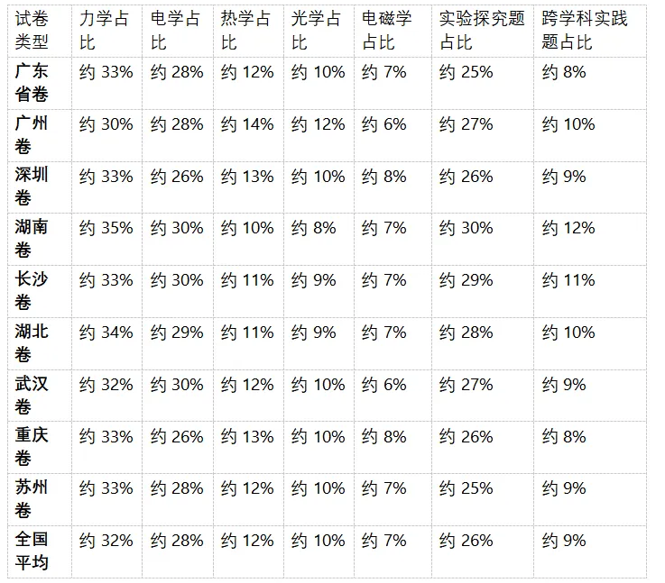 2026 年中考物理试卷深度分析报告-第14张图片-四季读书网
