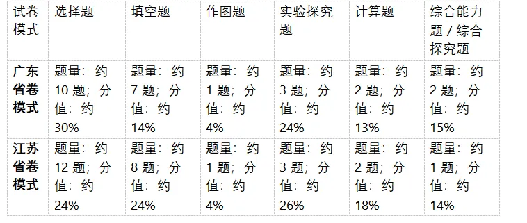 2026 年中考物理试卷深度分析报告-第15张图片-四季读书网