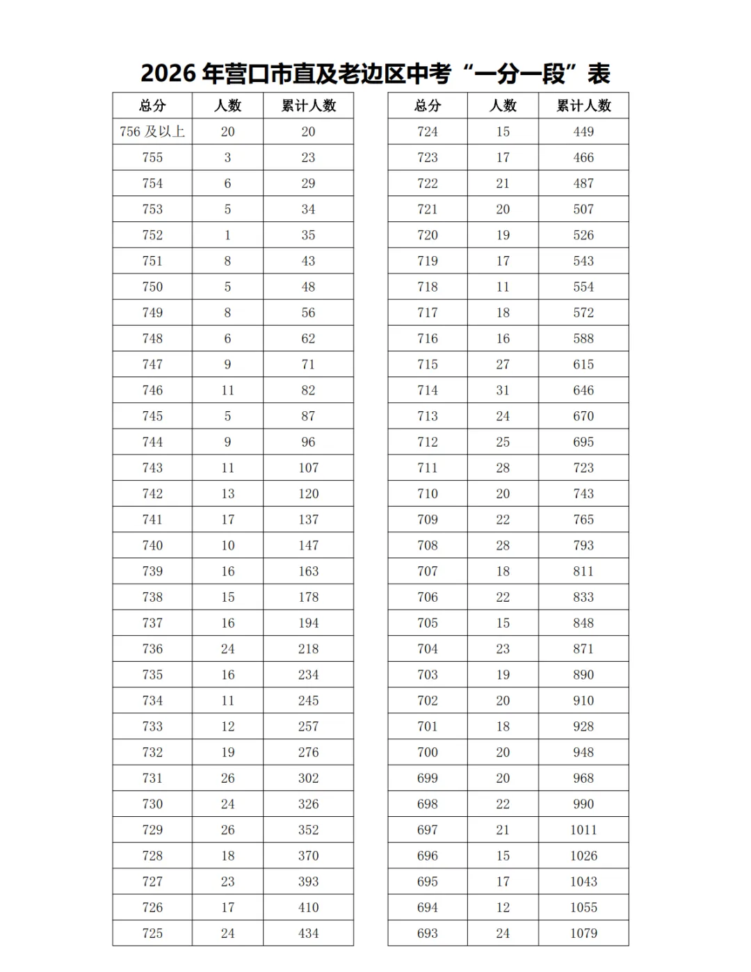 2026年营口市直及老边区中考“一分一段”表-第1张图片-四季读书网 2026年营口市直及老边区中考“一分一段”表-第1张图片-四季读书网