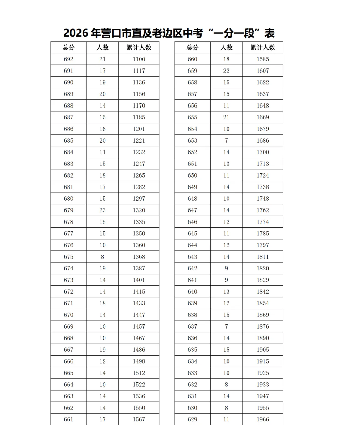 2026年营口市直及老边区中考“一分一段”表-第2张图片-四季读书网 2026年营口市直及老边区中考“一分一段”表-第2张图片-四季读书网
