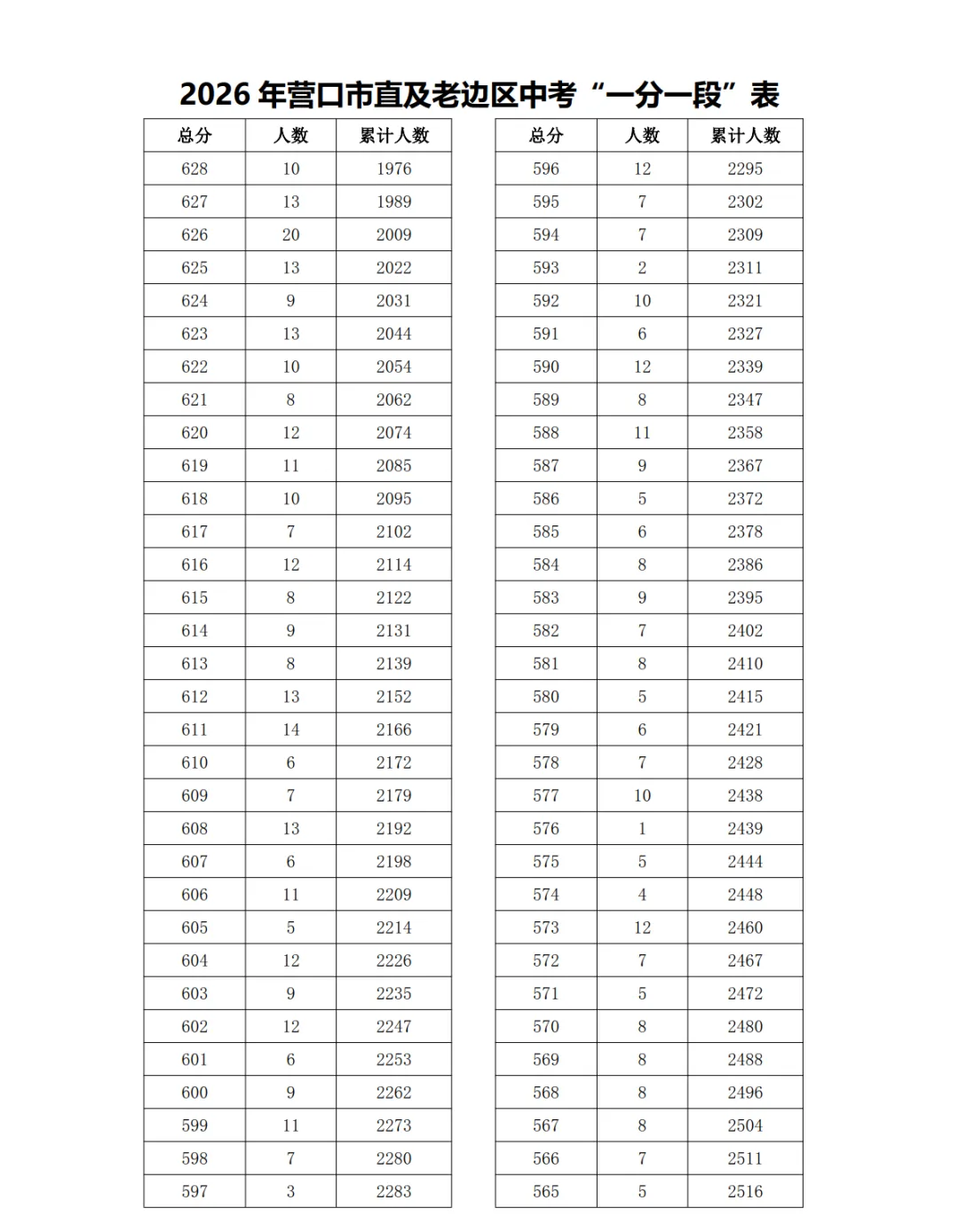 2026年营口市直及老边区中考“一分一段”表-第3张图片-四季读书网 2026年营口市直及老边区中考“一分一段”表-第3张图片-四季读书网