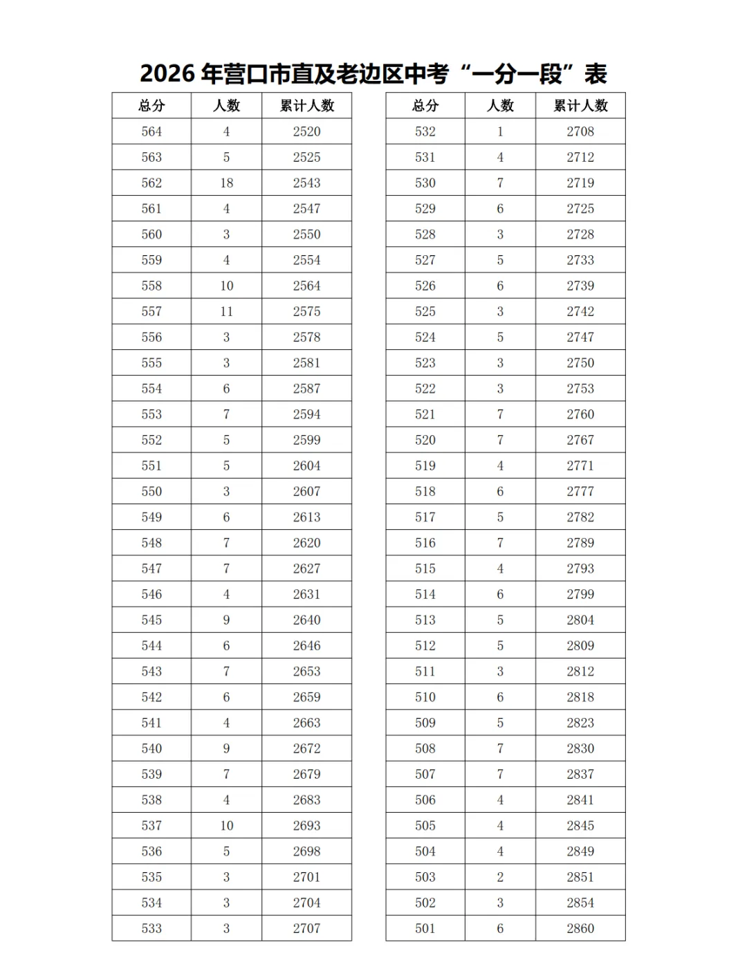 2026年营口市直及老边区中考“一分一段”表-第4张图片-四季读书网 2026年营口市直及老边区中考“一分一段”表-第4张图片-四季读书网