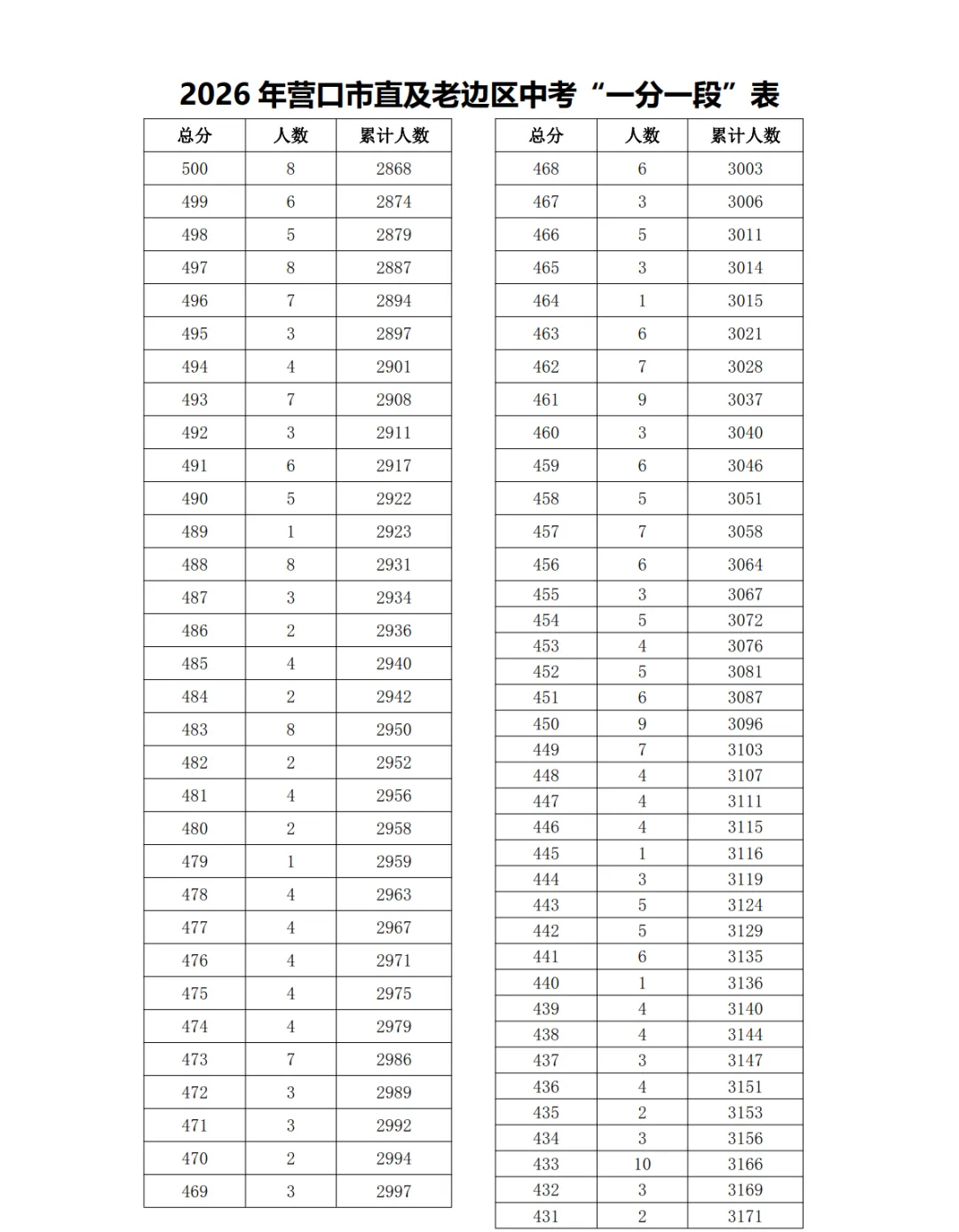 2026年营口市直及老边区中考“一分一段”表-第5张图片-四季读书网 2026年营口市直及老边区中考“一分一段”表-第5张图片-四季读书网