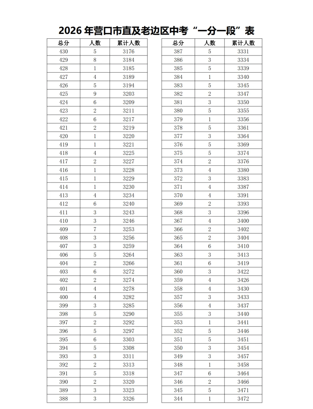 2026年营口市直及老边区中考“一分一段”表-第6张图片-四季读书网 2026年营口市直及老边区中考“一分一段”表-第6张图片-四季读书网