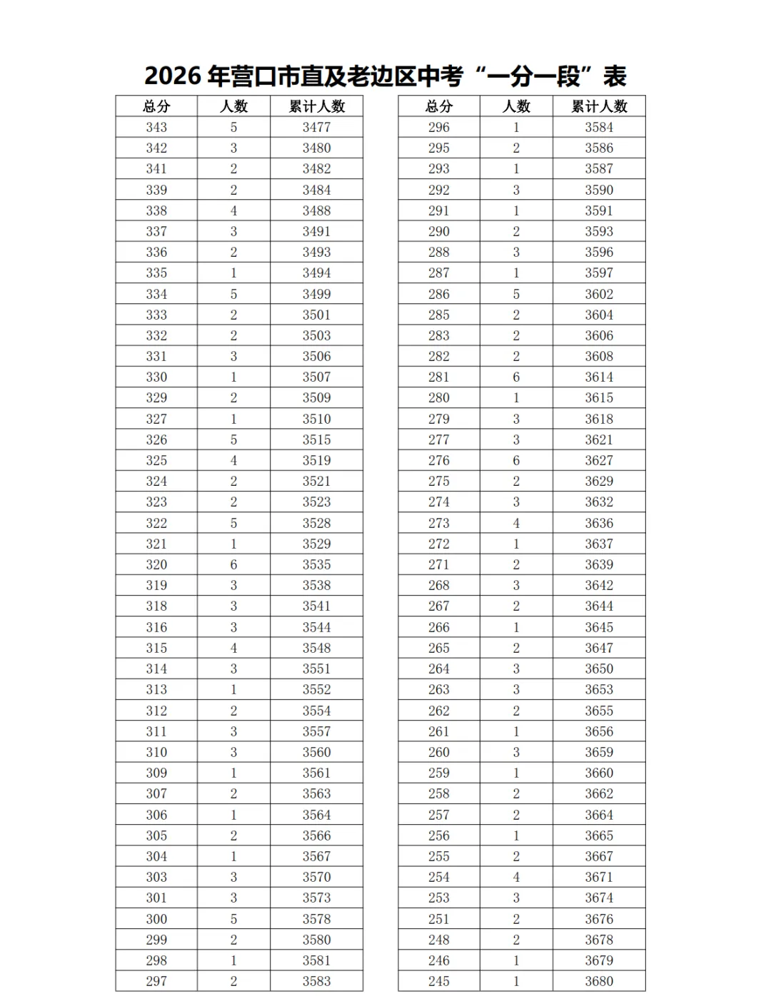 2026年营口市直及老边区中考“一分一段”表-第7张图片-四季读书网 2026年营口市直及老边区中考“一分一段”表-第7张图片-四季读书网