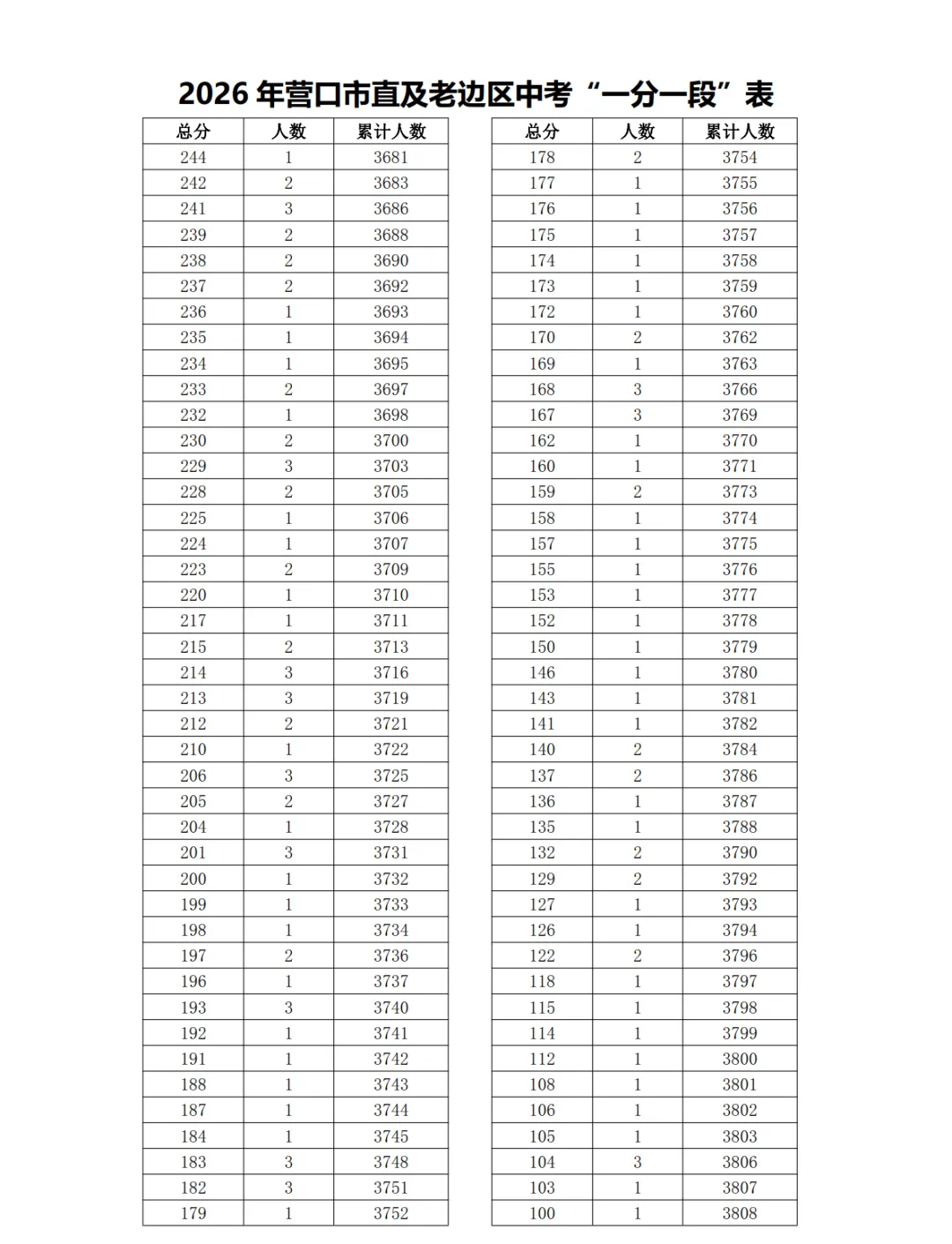 2026年营口市直及老边区中考“一分一段”表-第8张图片-四季读书网 2026年营口市直及老边区中考“一分一段”表-第8张图片-四季读书网