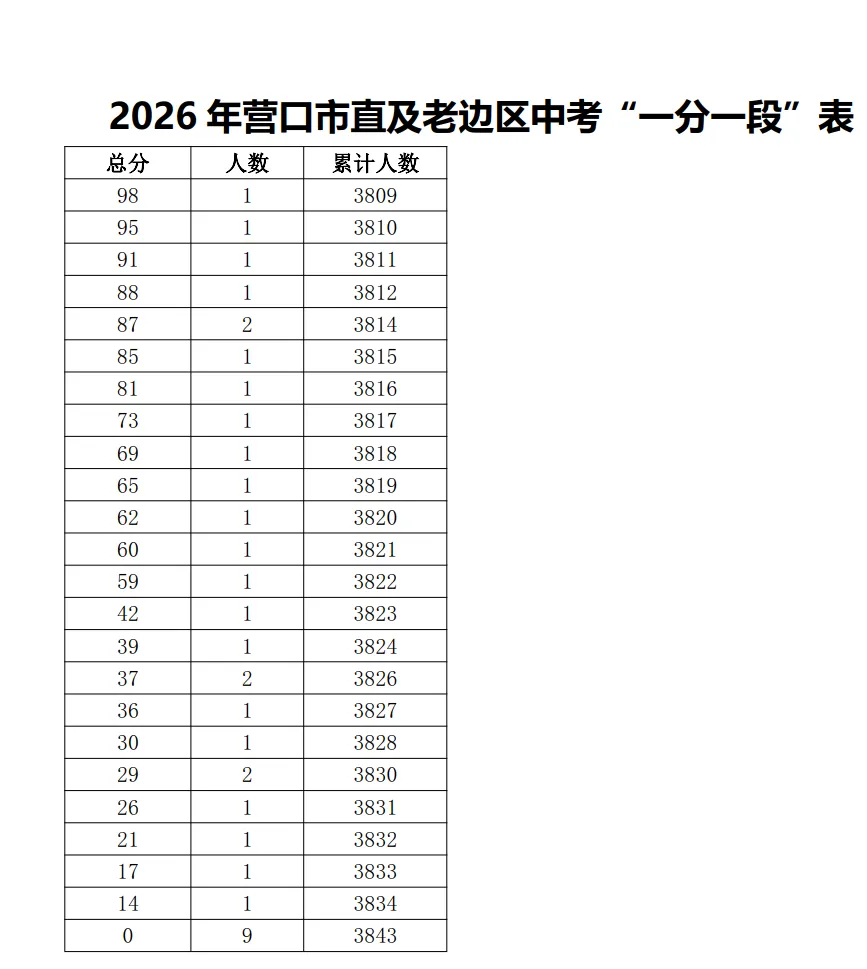 2026年营口市直及老边区中考“一分一段”表-第9张图片-四季读书网 2026年营口市直及老边区中考“一分一段”表-第9张图片-四季读书网